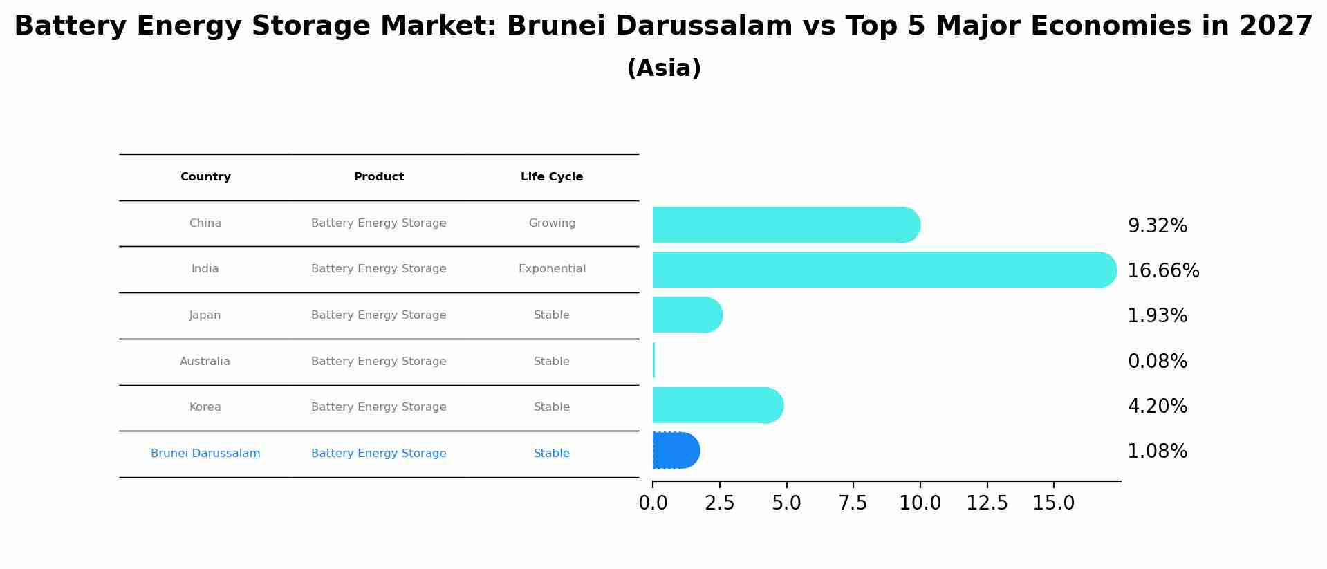 Battery Energy Storage Market: Brunei Darussalam vs Top 5 Major Economies in 2027 (Asia)